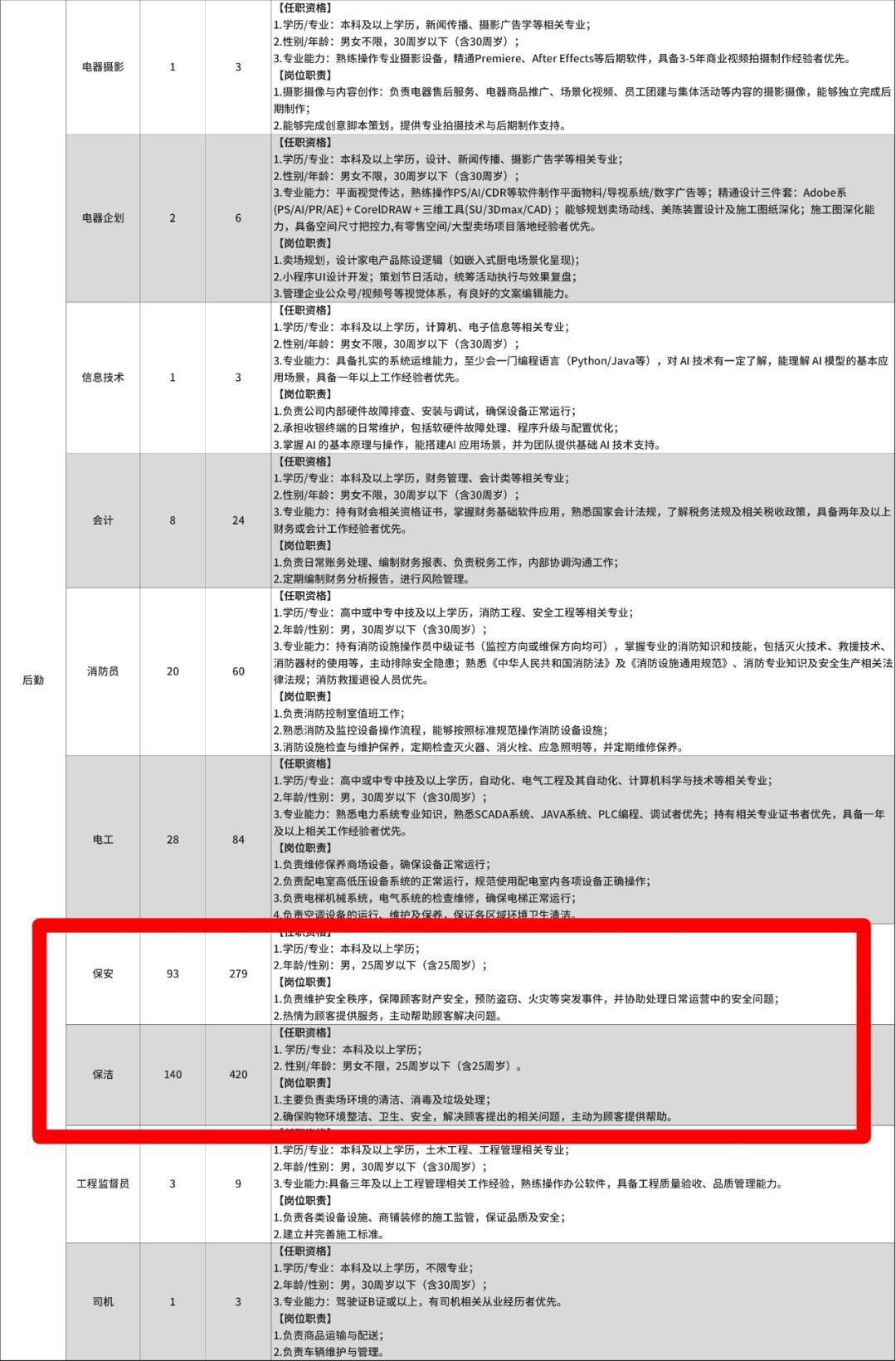 要求保安25岁以下本科学历,别轻易说胖东来搞歧视