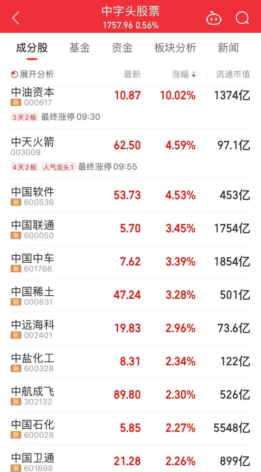 000063,大涨!成交额A股第一