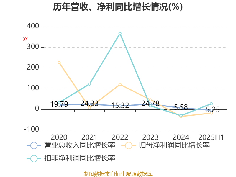 长安汽车:2025年上半年净利润22.91亿元 拟10派0.5元