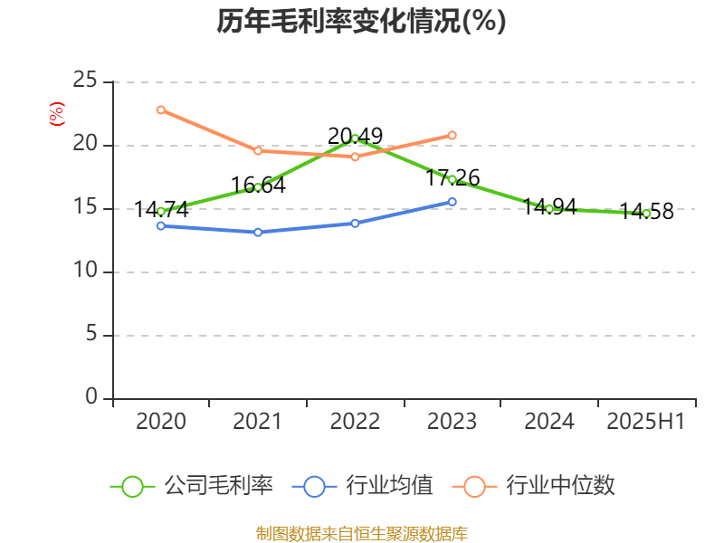 长安汽车:2025年上半年净利润22.91亿元 拟10派0.5元