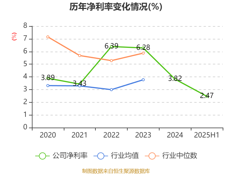 长安汽车:2025年上半年净利润22.91亿元 拟10派0.5元