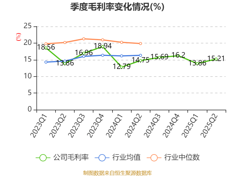 长安汽车:2025年上半年净利润22.91亿元 拟10派0.5元