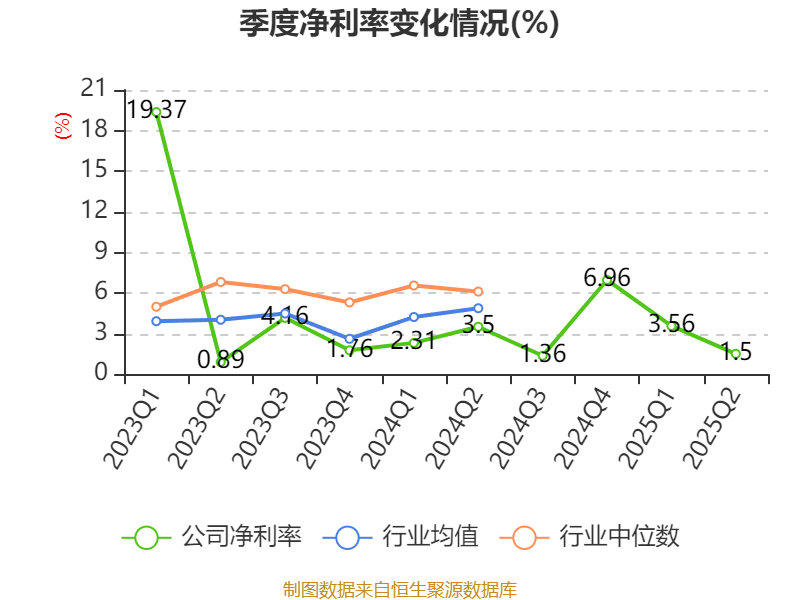 长安汽车:2025年上半年净利润22.91亿元 拟10派0.5元