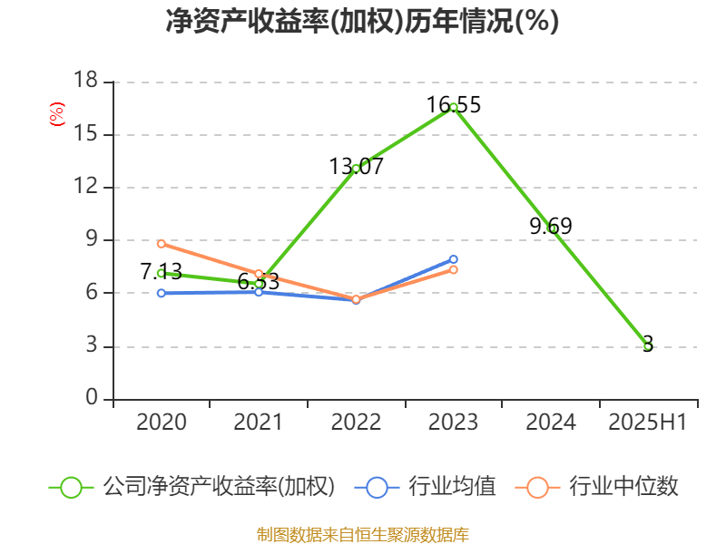 长安汽车:2025年上半年净利润22.91亿元 拟10派0.5元