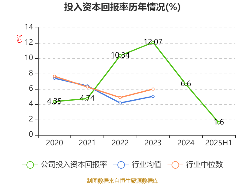 长安汽车:2025年上半年净利润22.91亿元 拟10派0.5元