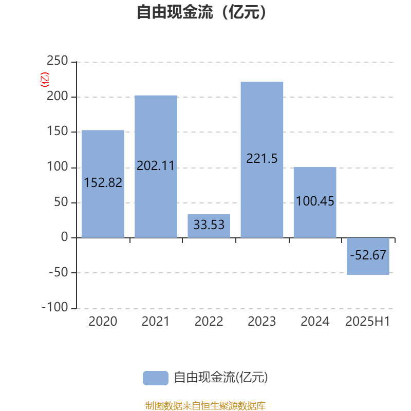 长安汽车:2025年上半年净利润22.91亿元 拟10派0.5元