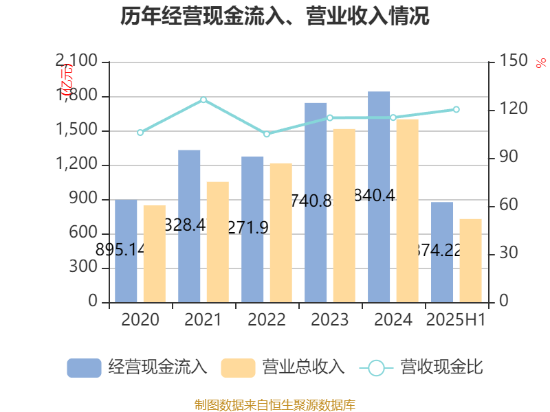 长安汽车:2025年上半年净利润22.91亿元 拟10派0.5元