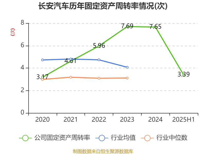 长安汽车:2025年上半年净利润22.91亿元 拟10派0.5元