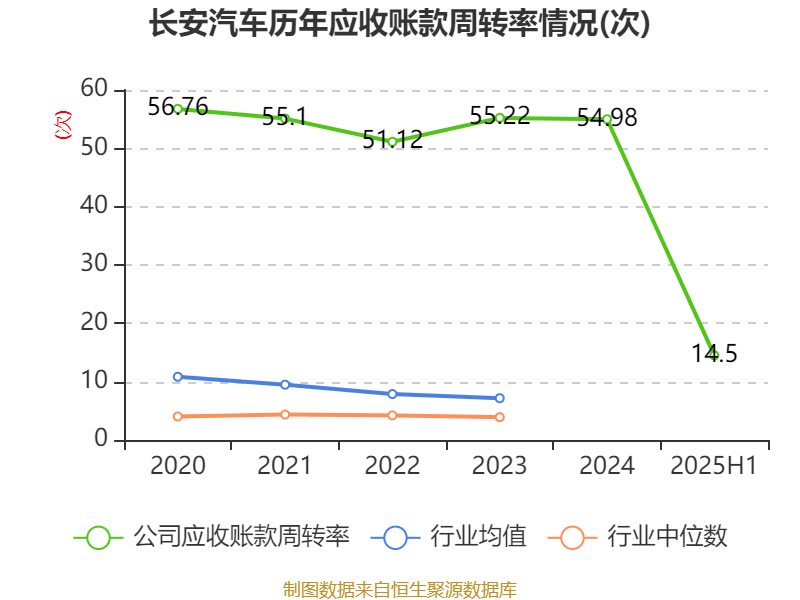 长安汽车:2025年上半年净利润22.91亿元 拟10派0.5元