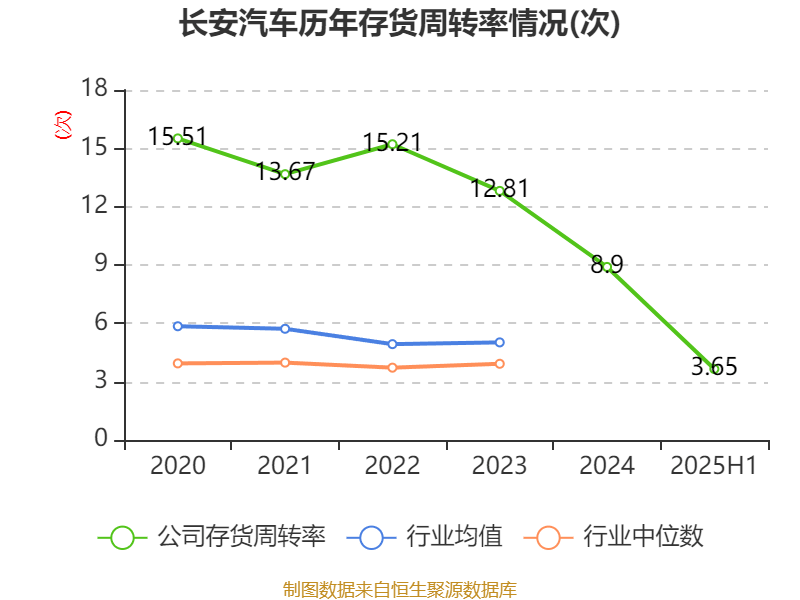 长安汽车:2025年上半年净利润22.91亿元 拟10派0.5元