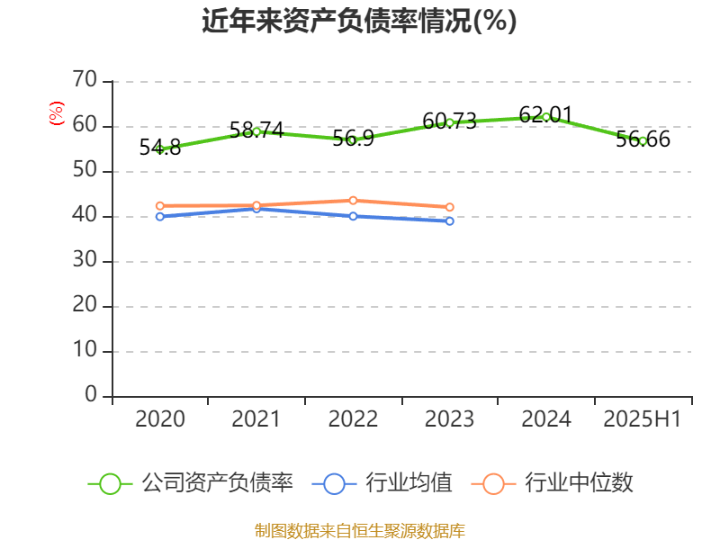 长安汽车:2025年上半年净利润22.91亿元 拟10派0.5元