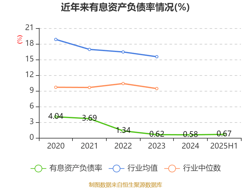 长安汽车:2025年上半年净利润22.91亿元 拟10派0.5元