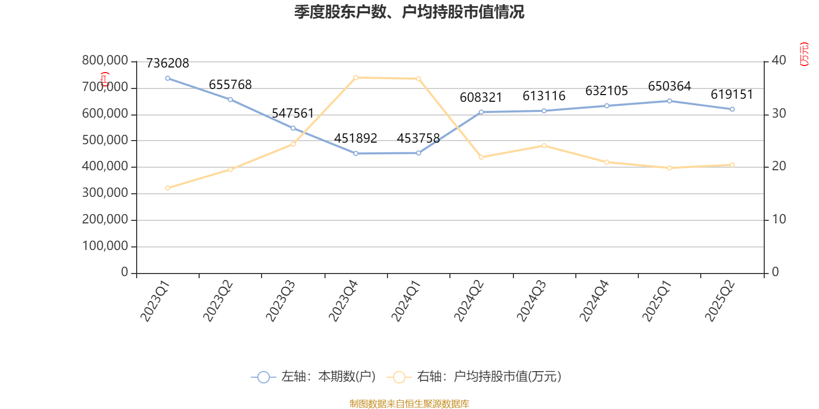 长安汽车:2025年上半年净利润22.91亿元 拟10派0.5元
