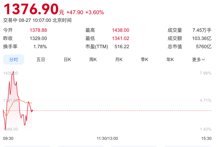 寒武纪总市值一度突破6000亿，首次实现半年度盈利