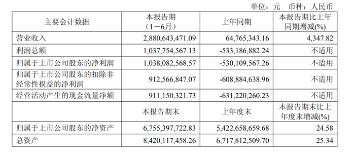 寒武纪总市值一度突破6000亿,首次实现半年度盈利