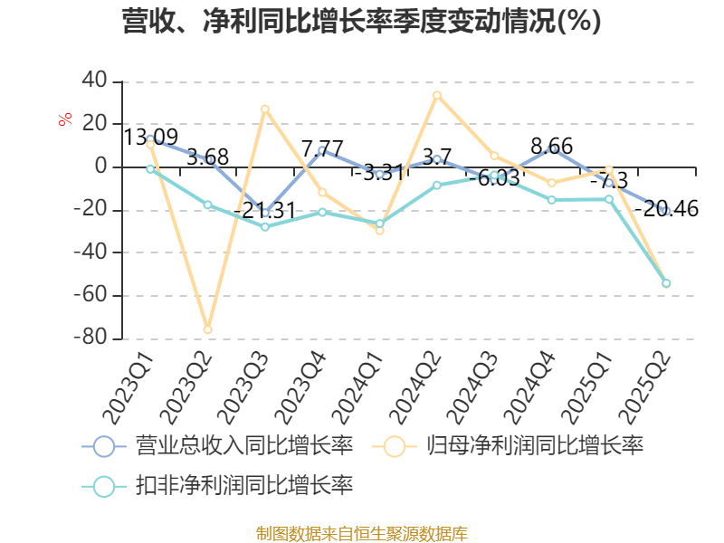 陕西煤业:2025年上半年净利润76.38亿元 拟10派0.39元