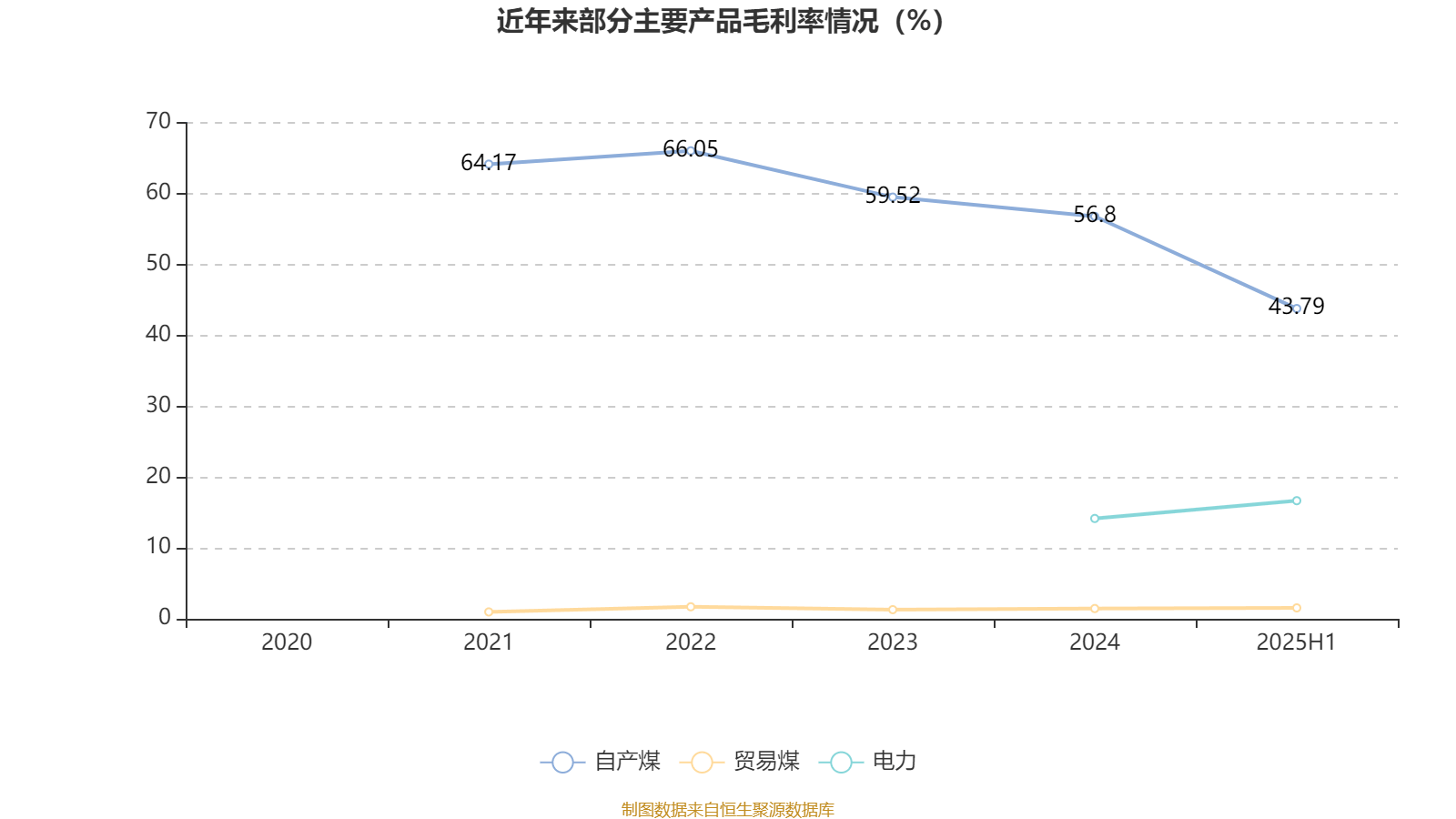 陕西煤业:2025年上半年净利润76.38亿元 拟10派0.39元