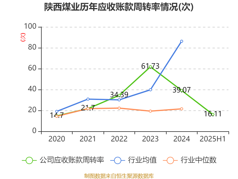 陕西煤业:2025年上半年净利润76.38亿元 拟10派0.39元