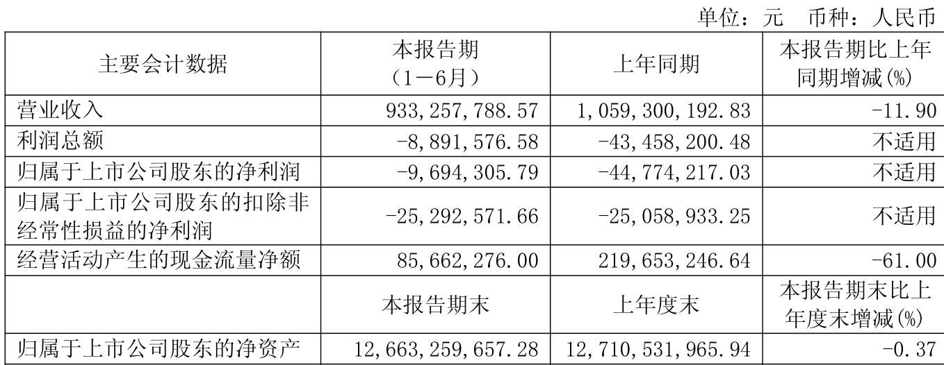 歌华有线：2025年上半年净利润同比减亏3507.99万元