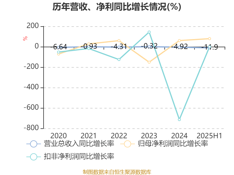歌华有线:2025年上半年净利润同比减亏3507.99万元