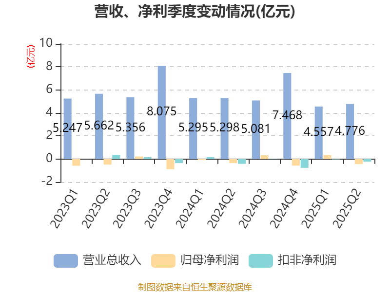 歌华有线:2025年上半年净利润同比减亏3507.99万元