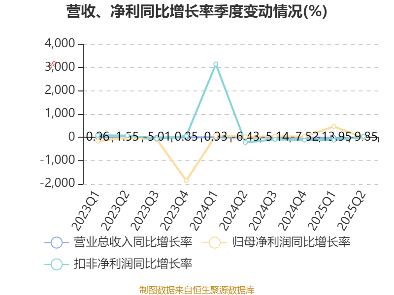 歌华有线:2025年上半年净利润同比减亏3507.99万元