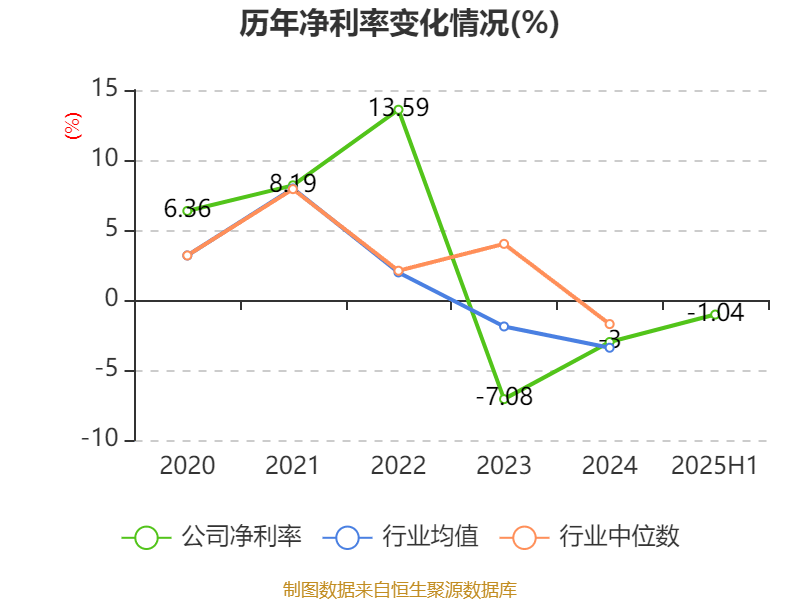 歌华有线:2025年上半年净利润同比减亏3507.99万元