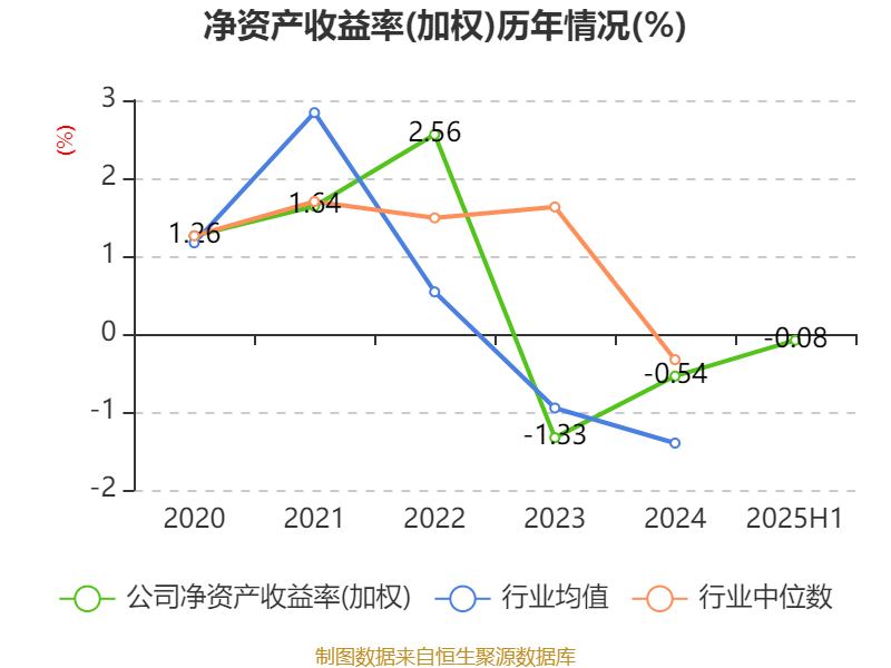 歌华有线:2025年上半年净利润同比减亏3507.99万元