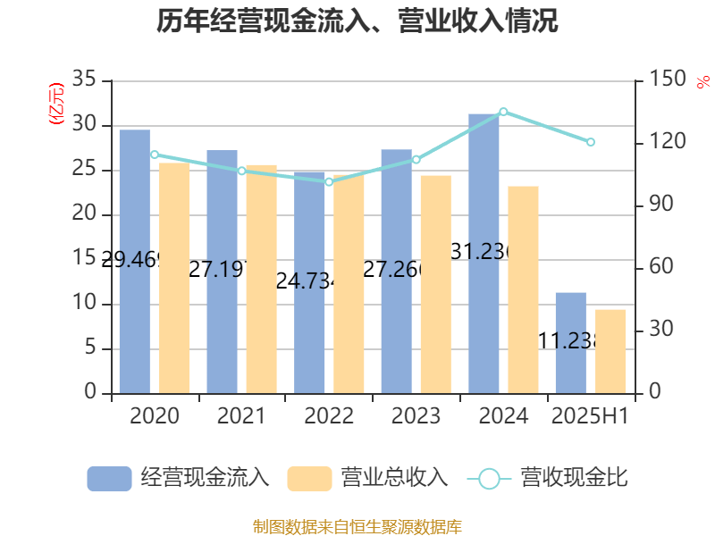 歌华有线:2025年上半年净利润同比减亏3507.99万元