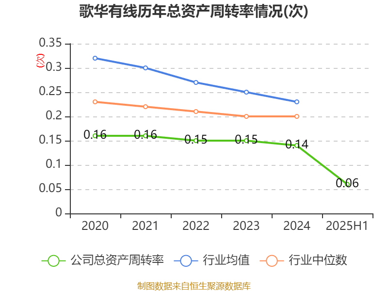 歌华有线:2025年上半年净利润同比减亏3507.99万元