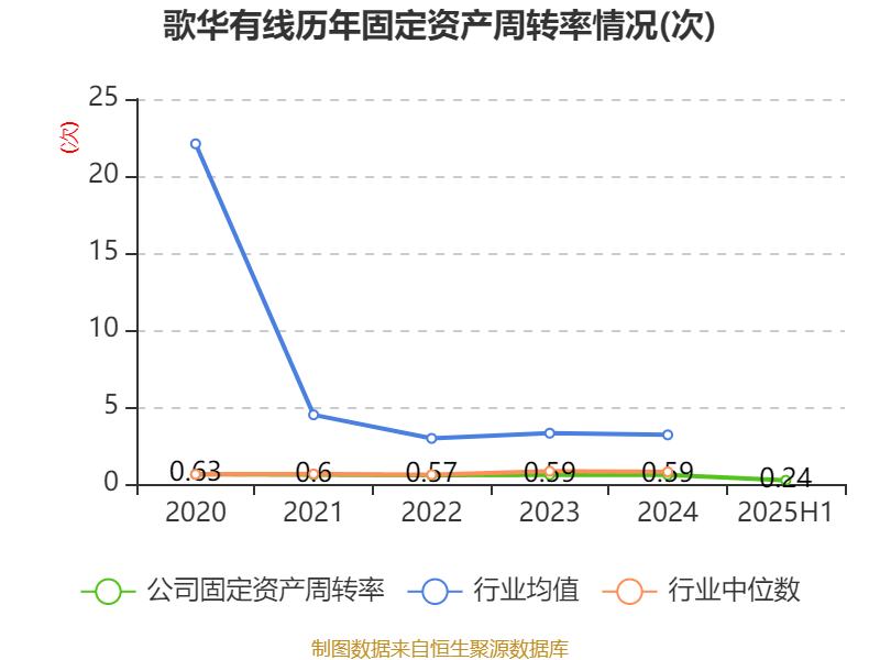 歌华有线:2025年上半年净利润同比减亏3507.99万元