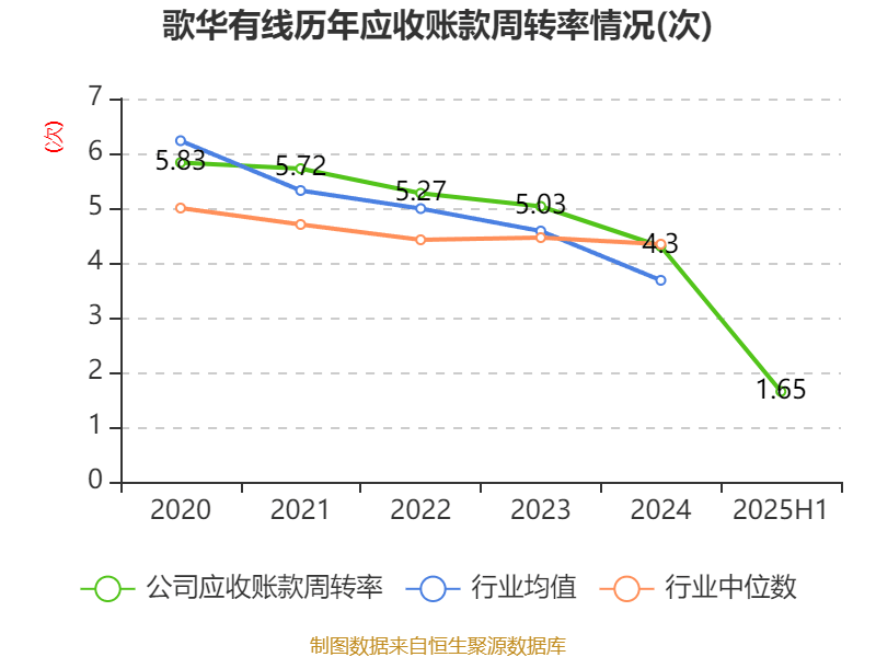 歌华有线:2025年上半年净利润同比减亏3507.99万元