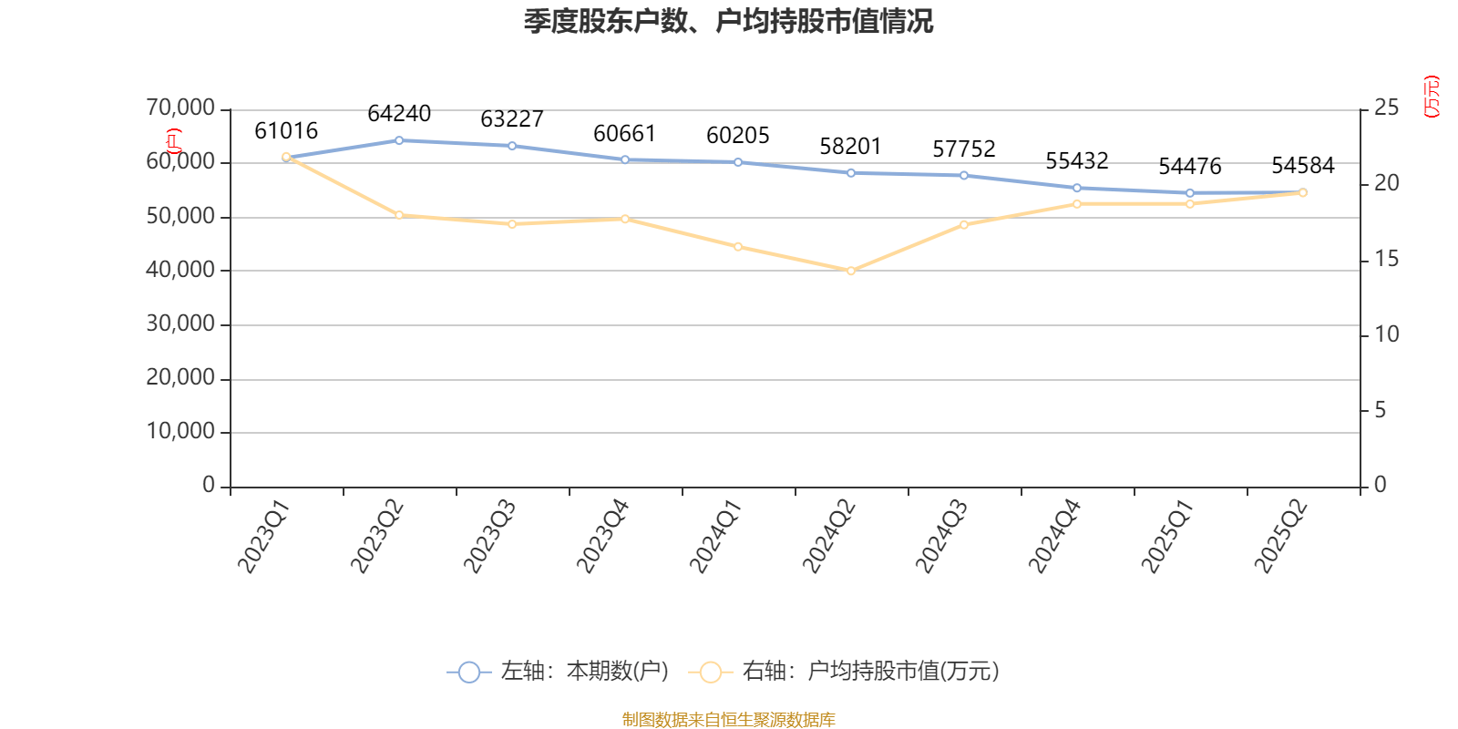 歌华有线:2025年上半年净利润同比减亏3507.99万元