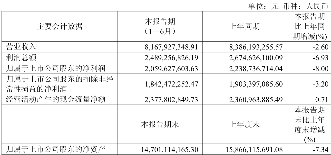 公牛集团:2025年上半年净利润20.6亿元
