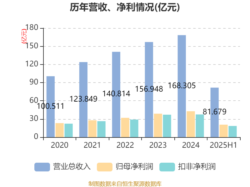 公牛集团:2025年上半年净利润20.6亿元