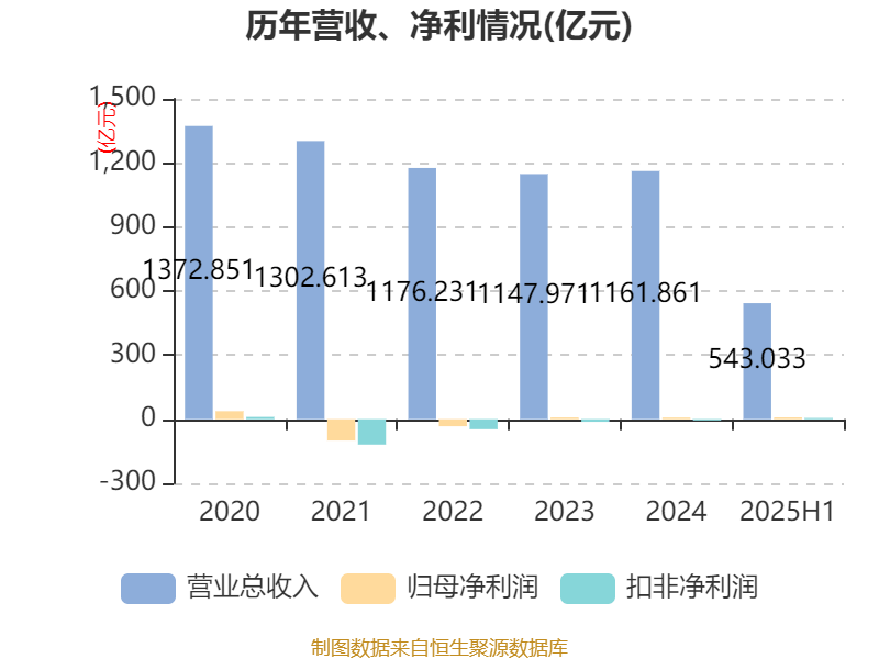 上海电气:2025年上半年净利润8.21亿元 同比增长7.32%