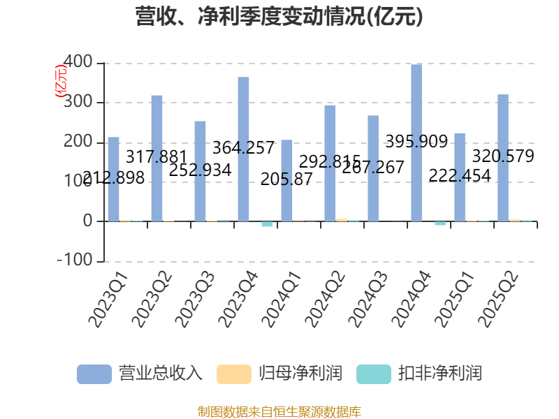 上海电气:2025年上半年净利润8.21亿元 同比增长7.32%