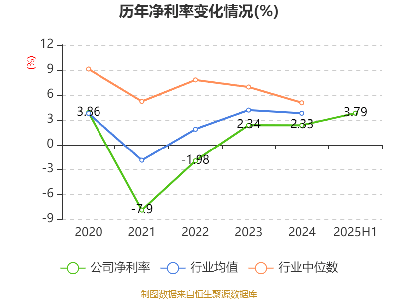 上海电气:2025年上半年净利润8.21亿元 同比增长7.32%