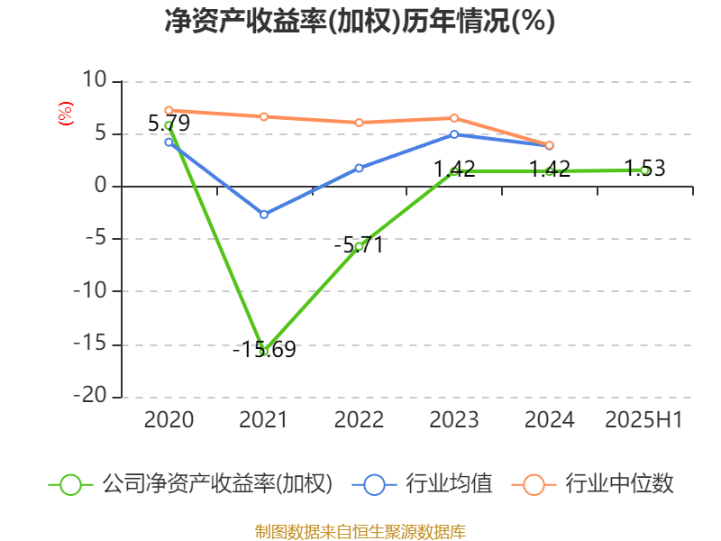 上海电气:2025年上半年净利润8.21亿元 同比增长7.32%