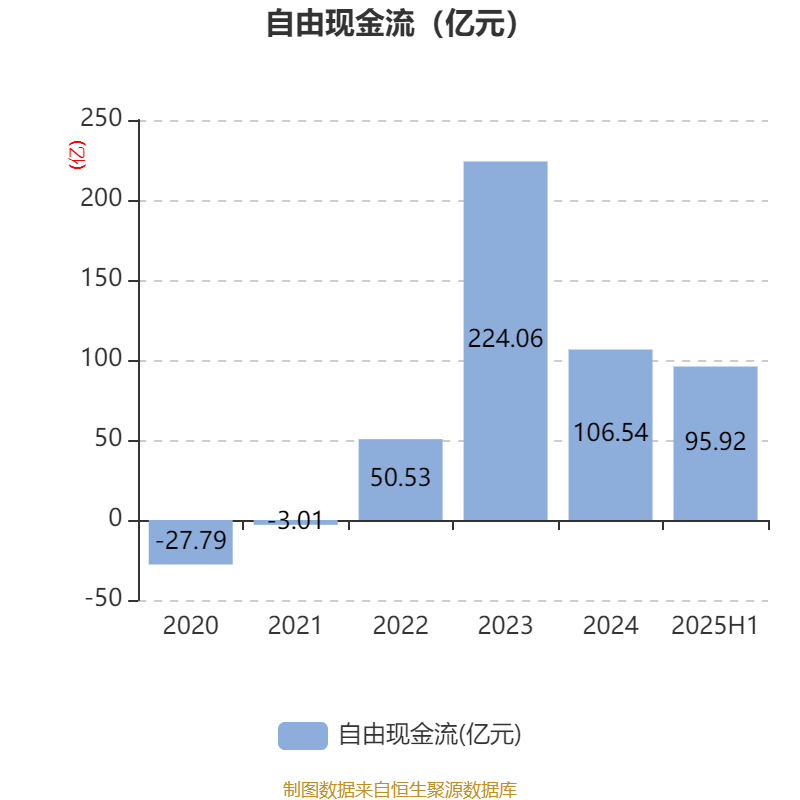 上海电气:2025年上半年净利润8.21亿元 同比增长7.32%