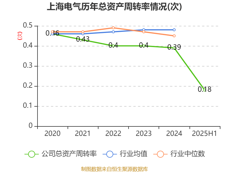 上海电气:2025年上半年净利润8.21亿元 同比增长7.32%