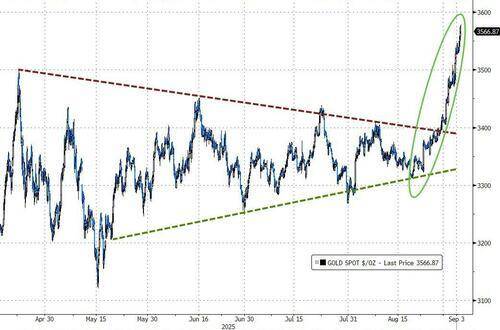 黄金“再创新高”的动力:特朗普要让“美联储和美元听话”