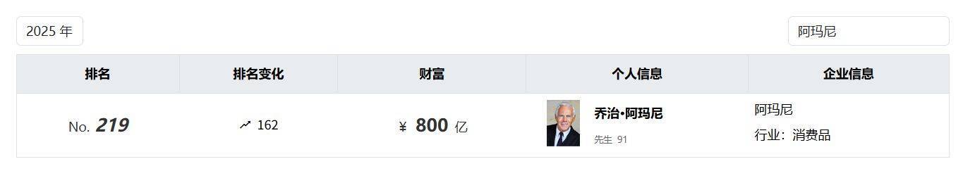 奢侈品牌阿玛尼创始人离世!享年91岁,身家800亿元