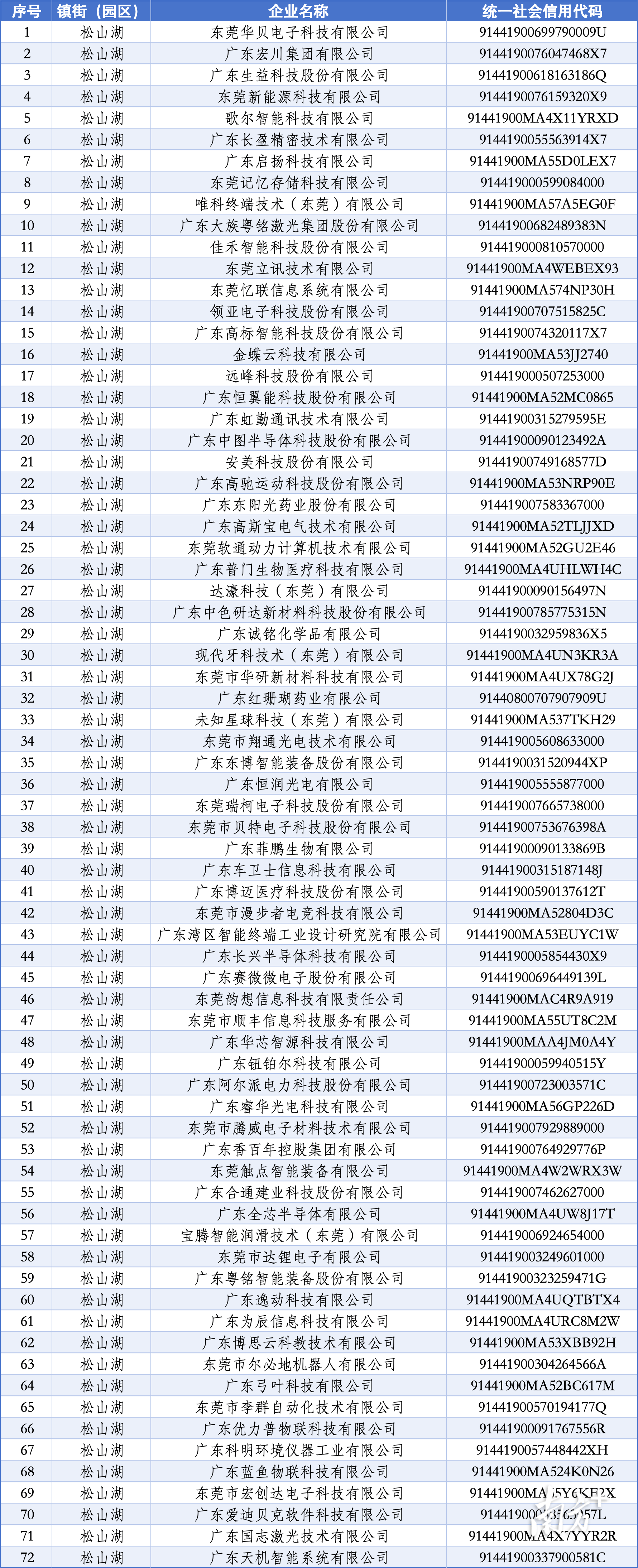 全市数量第一!松山湖72家企业入选东莞市倍增企业