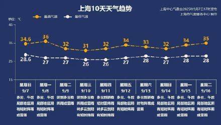 上海秋老虎明天下线,秋台风能否带来降温?