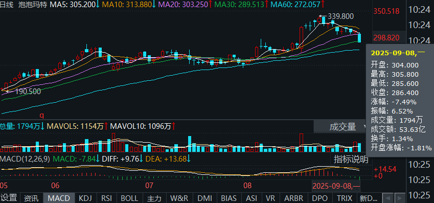 泡泡玛特跌超7%! LABUBU二手市场遇冷