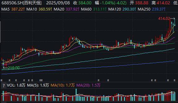 半年亏11亿元,股价高达384元,实控人坐稳四川首富……百利天恒:凭什么晋升川股新“股王”?