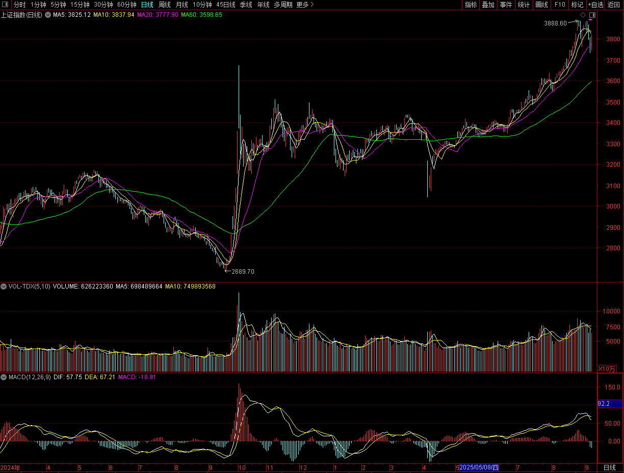 A股缩量是调整还是重现2015,降息在即还有多少空间?