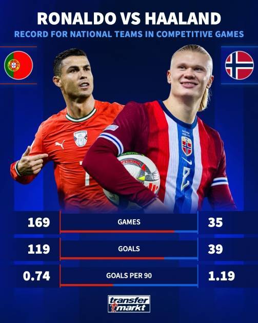 哈兰德如何追上C罗国家队进球纪录？德转：按目前的效率需要9年