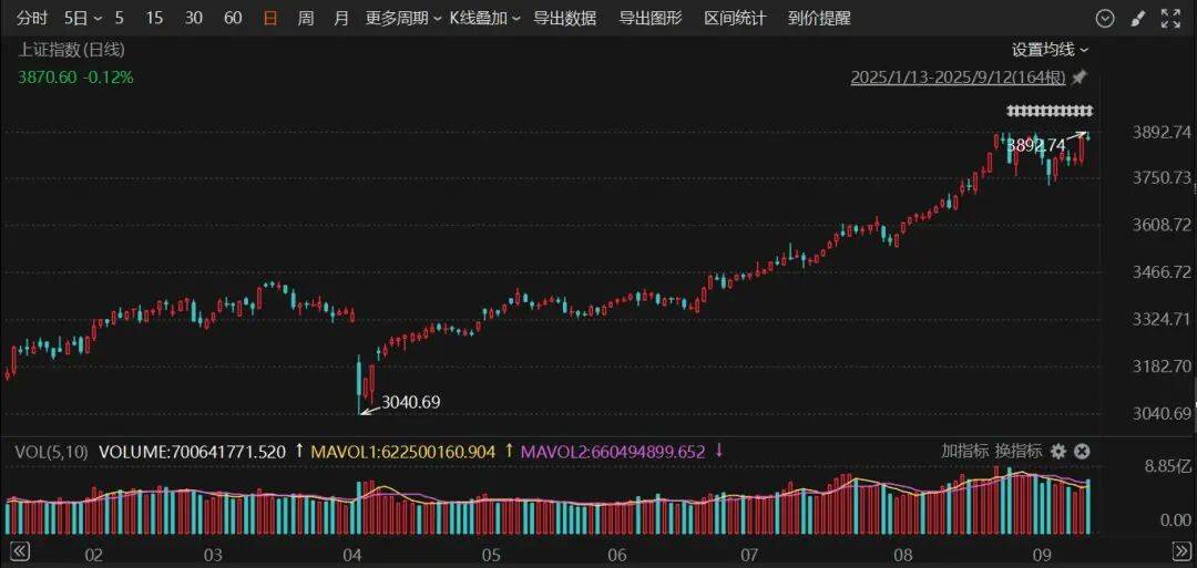 603516,四连板!600376,8天7涨停